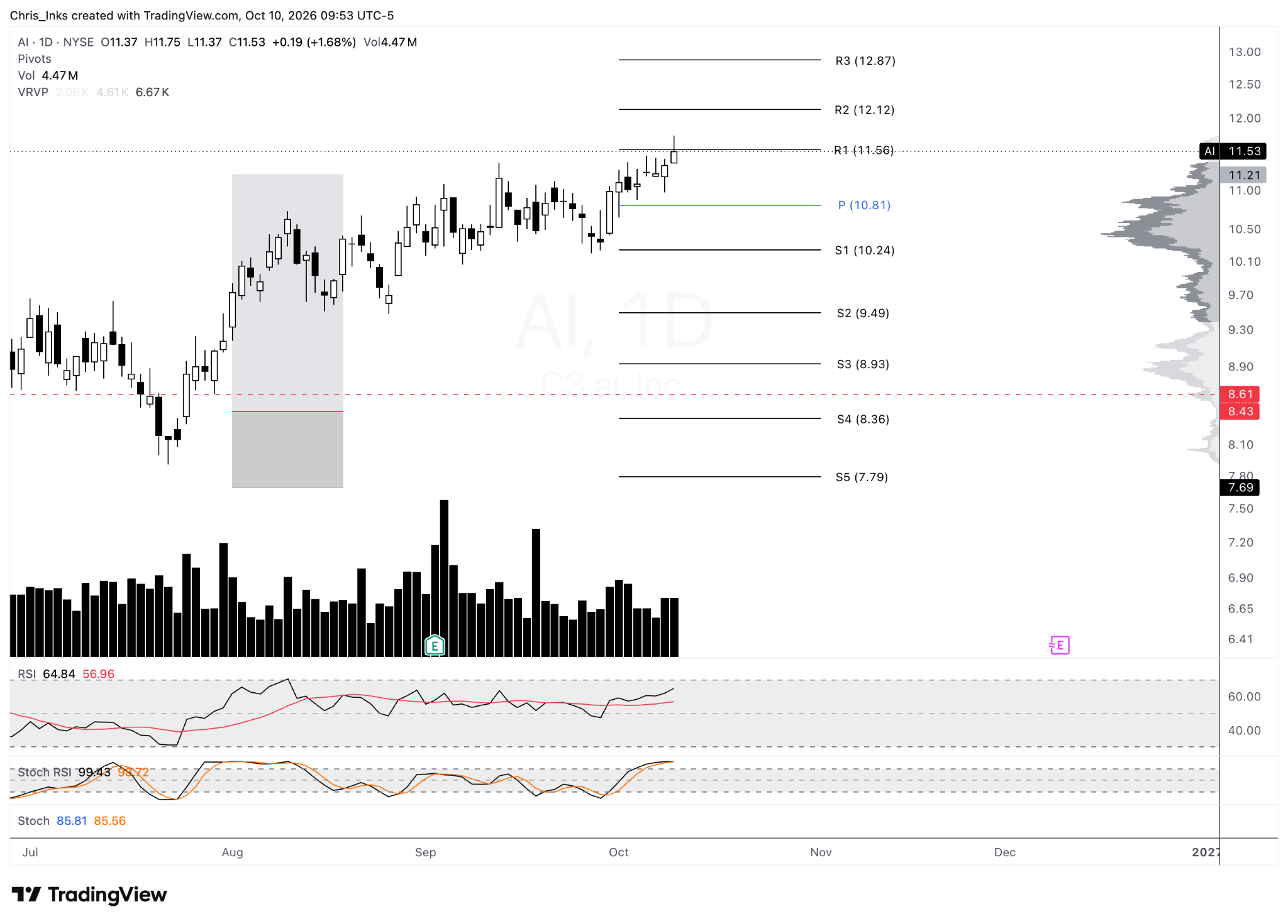 C3.ai · AI: Christopher's annotated daily chart showing setup levels and subsequent price action
