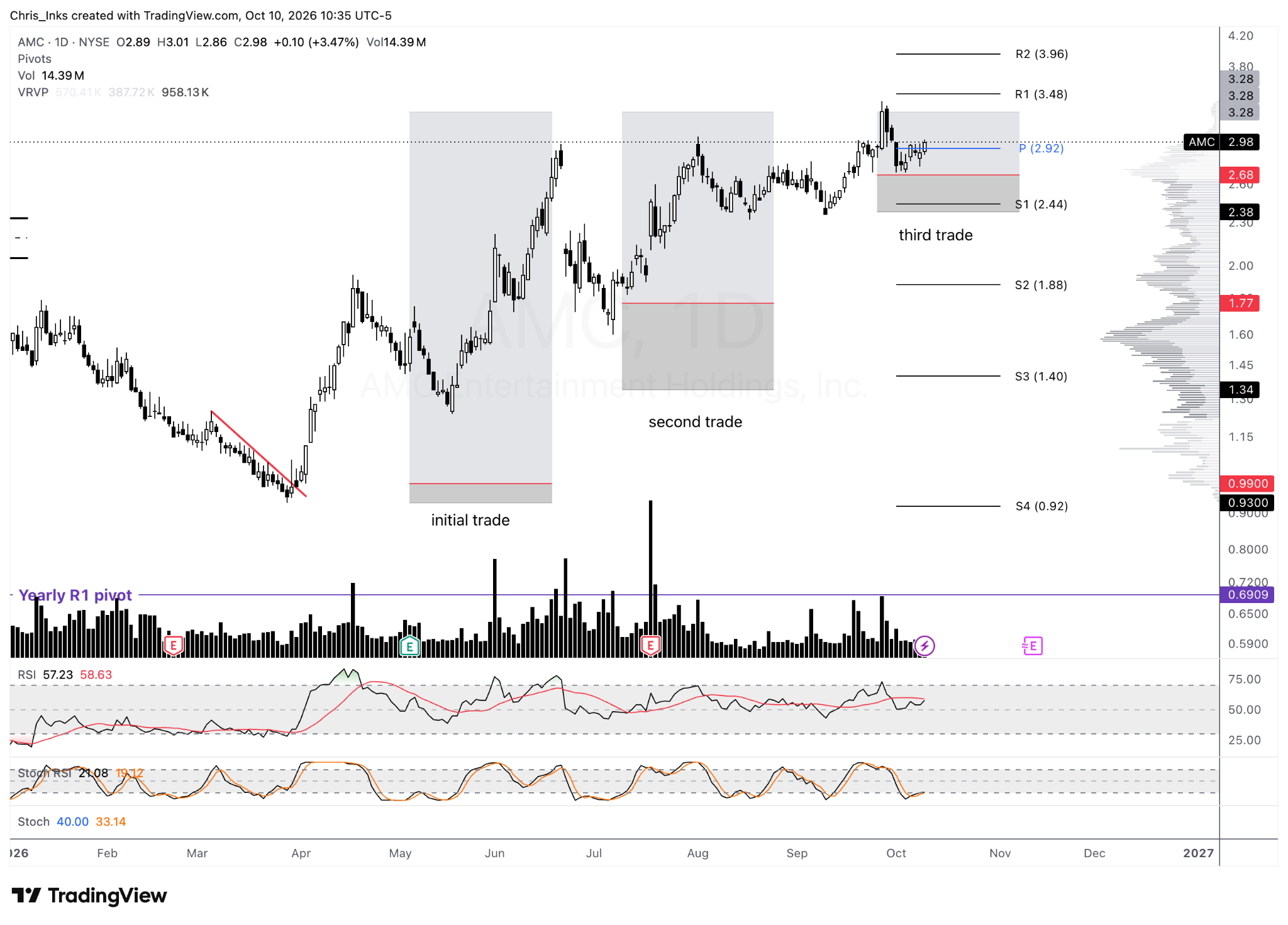 AMC: three separate trades: Christopher's annotated daily chart showing setup levels and subsequent price action