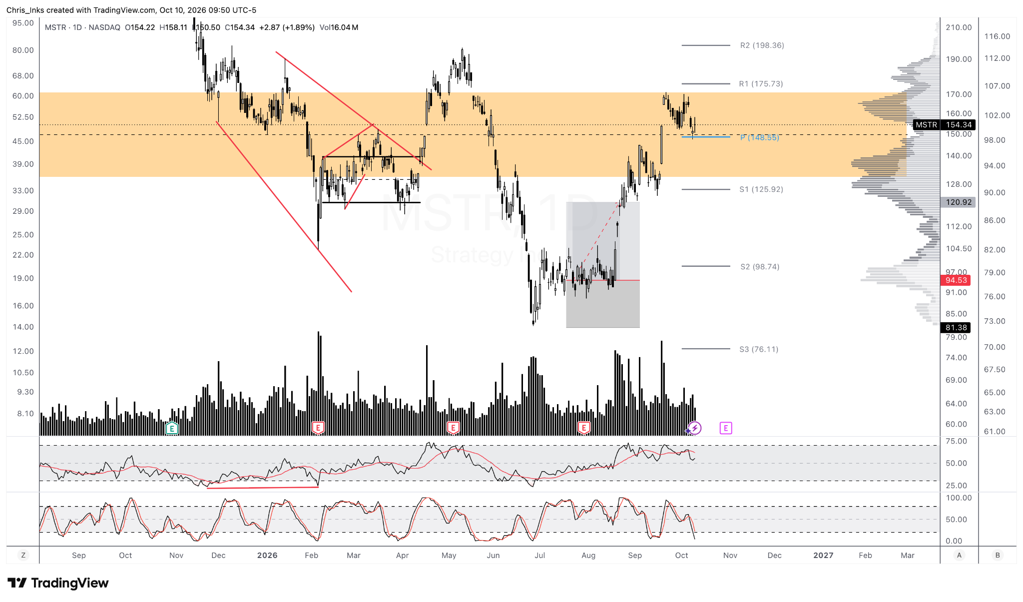 MSTR: Christopher's annotated daily chart showing setup levels and subsequent price action