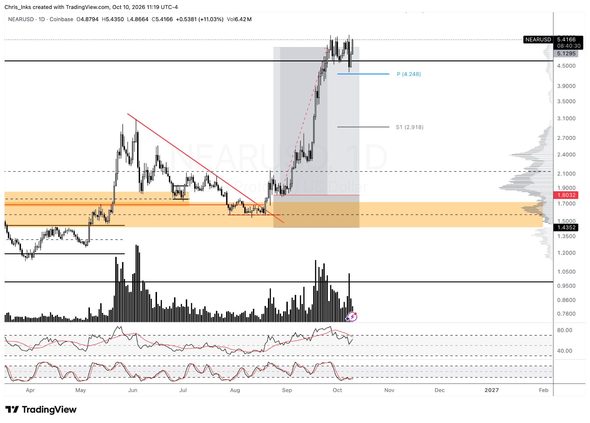NEAR: Christopher's published entry, stop loss, and target alongside subsequent price action