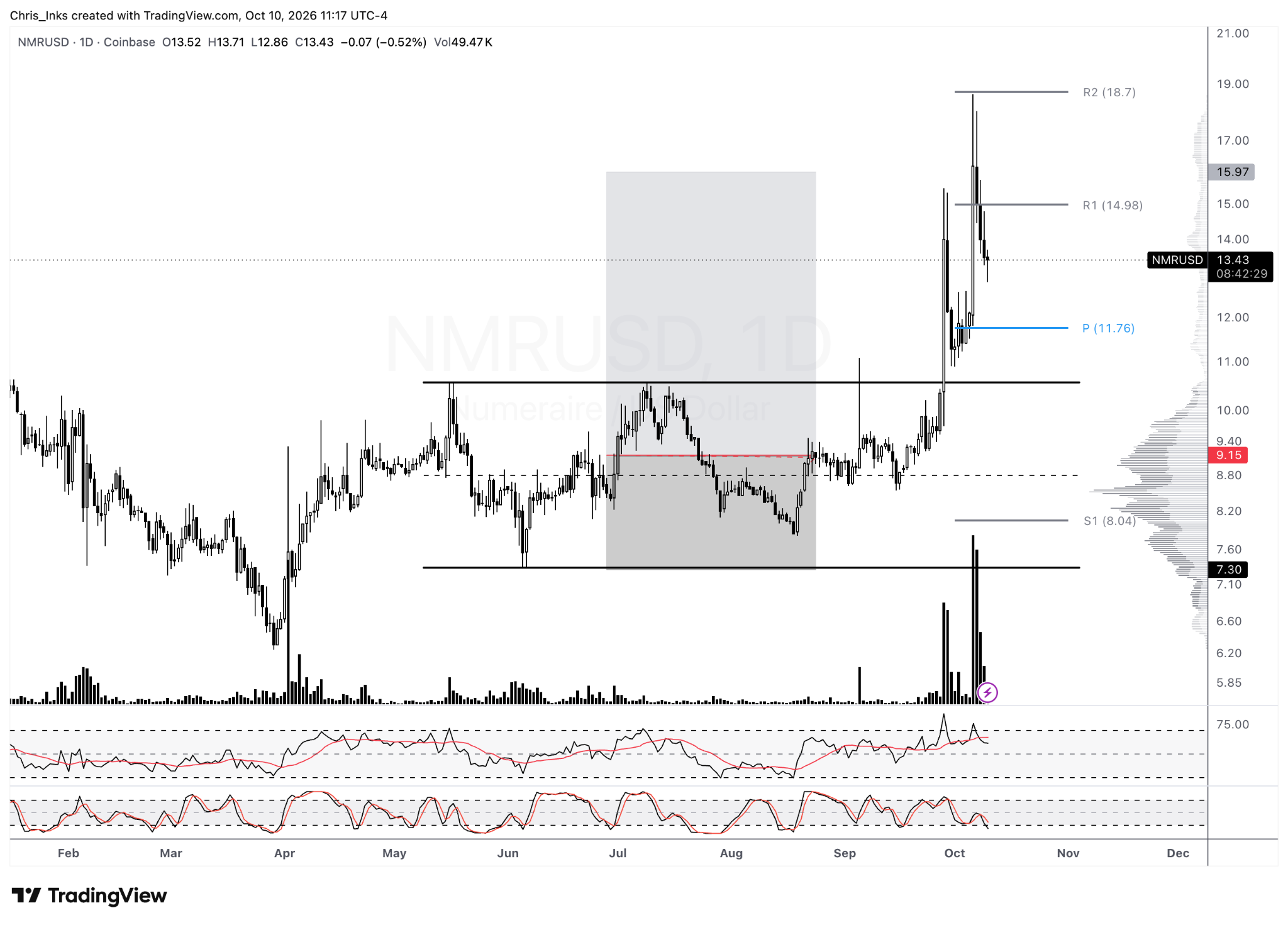 Numeraire · NMR: Christopher's annotated daily chart showing setup levels and subsequent price action