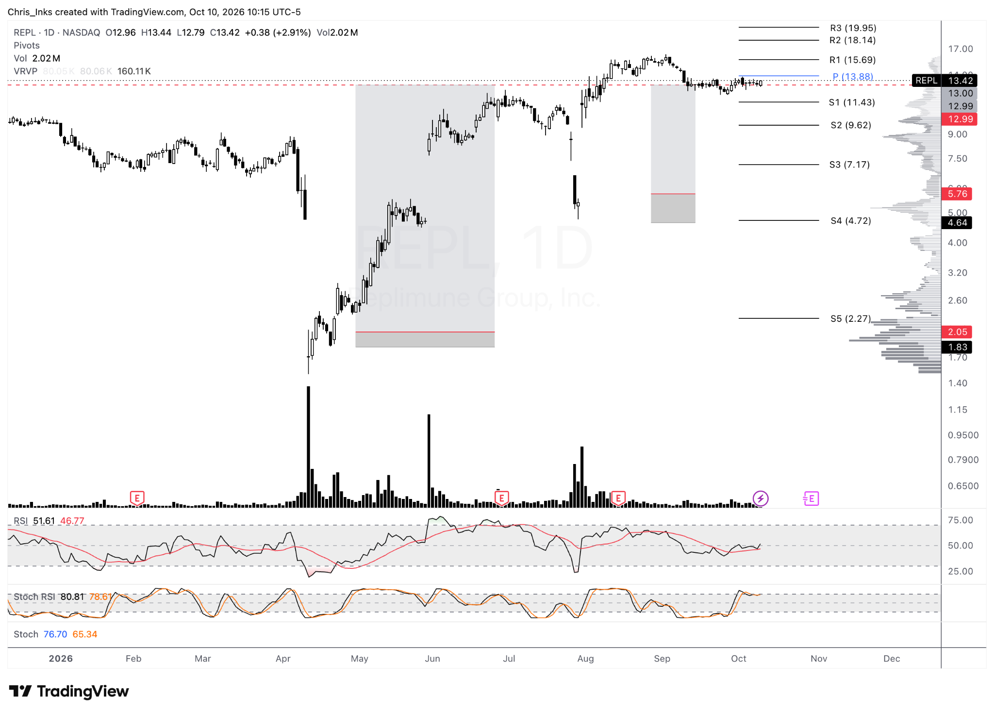 REPL: two separate trades: Christopher's annotated daily chart showing setup levels and subsequent price action