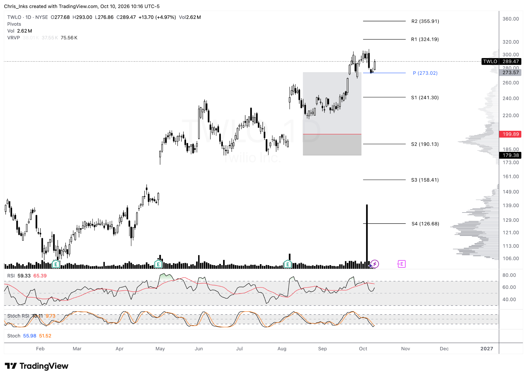 Twilio · TWLO: Christopher's annotated daily chart showing setup levels and subsequent price action