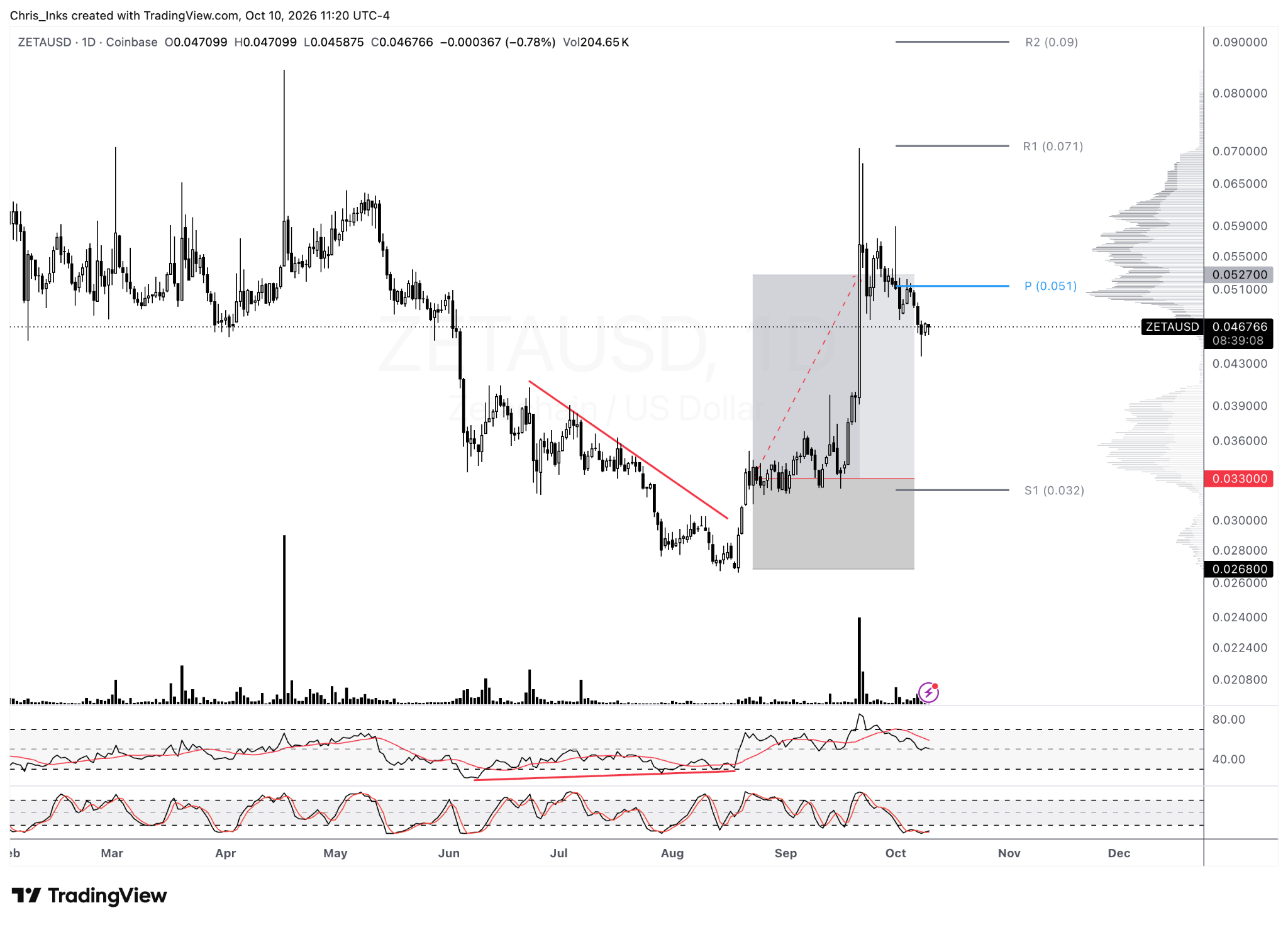 ZetaChain · ZETA: Christopher's annotated daily chart showing setup levels and subsequent price action
